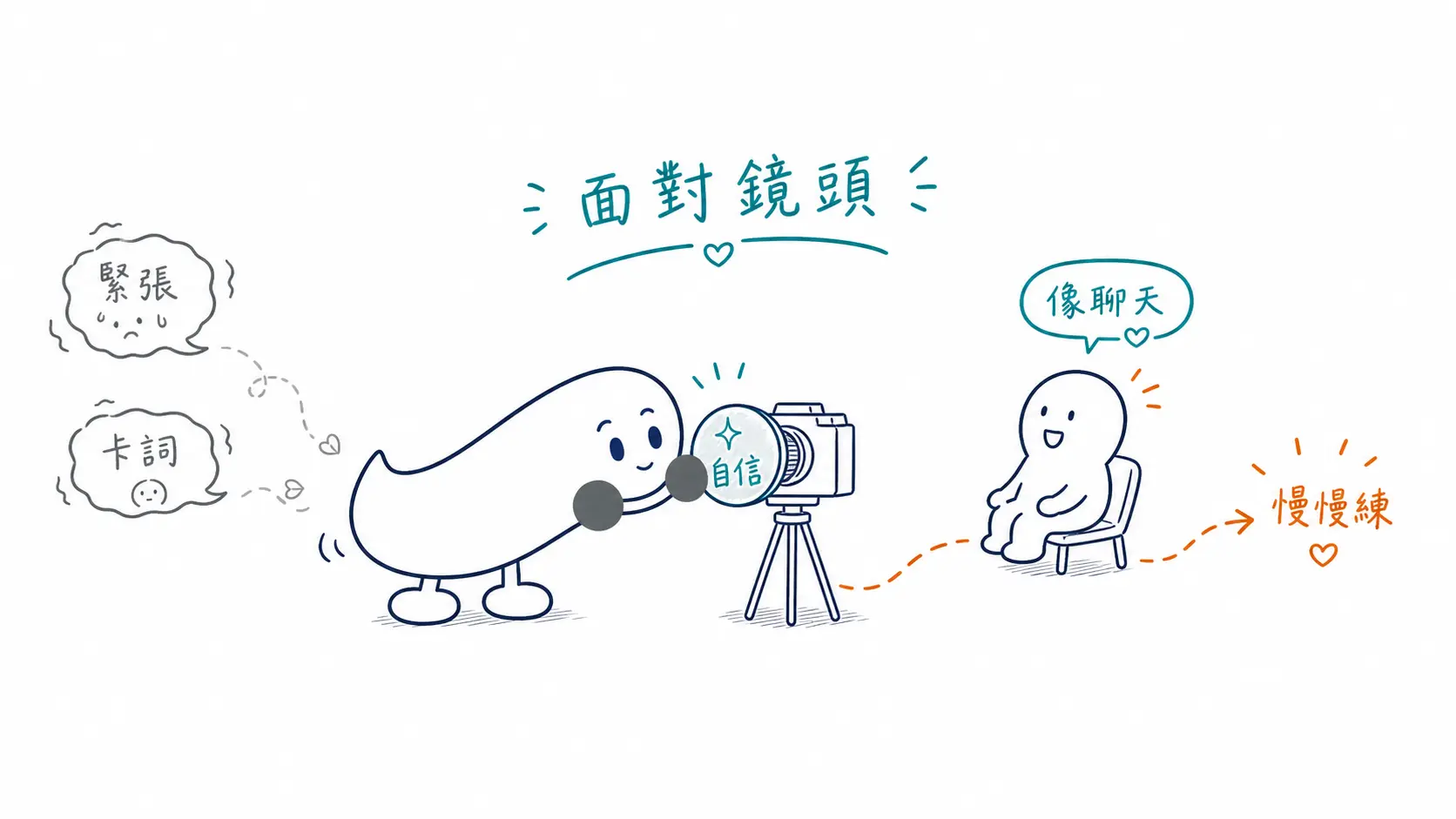 如何面對鏡頭