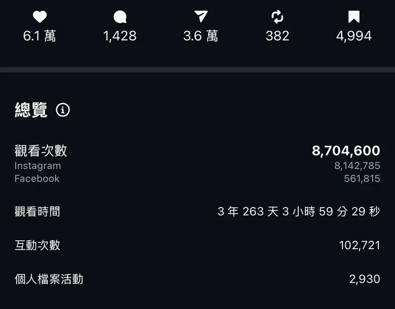 阿美協助剪輯的影片獲得八百七十萬觀看